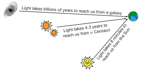 Light takes billions of year to reach us from a galaxy, 4.3 years to reach us from Alpha Centuri and 8 minutes from the sun.