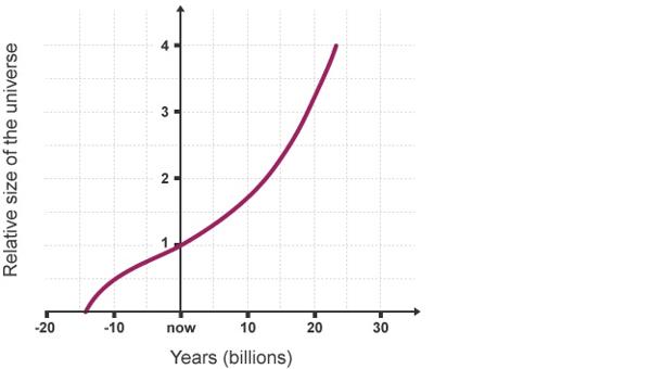 Graph showing the size of the universe over billions of years.