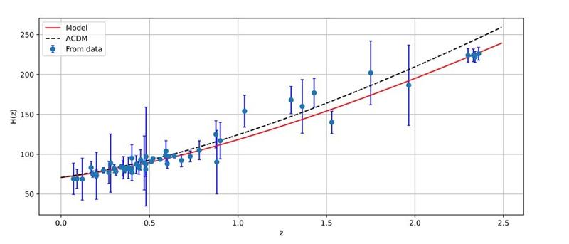 Graph of H(z) by z that shows a red line marked Model more closely matching plotted points than line marked ΛCDM