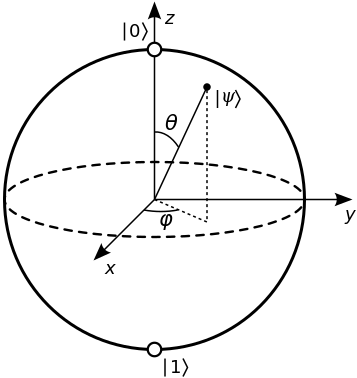 Quantum state represented by a vector going from the centre to the surface of a sphere.