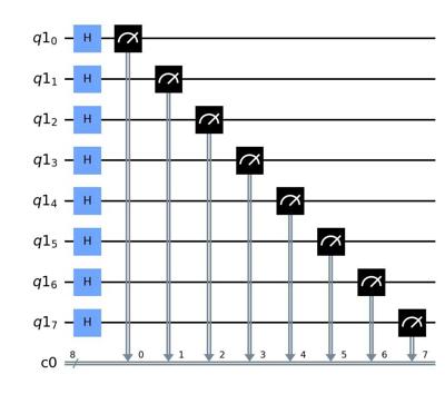 Diagram where each qubit is represented by a horizontal line. Each line has a H on it before a dial (to indicate measurement) that has an arrow pointing down to another line marked c0.